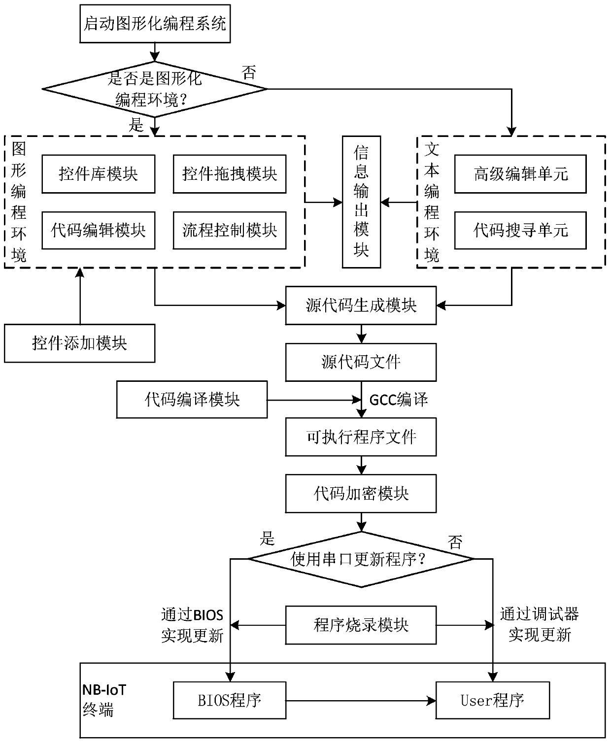 Graphical programming system oriented to NB-IoT terminal