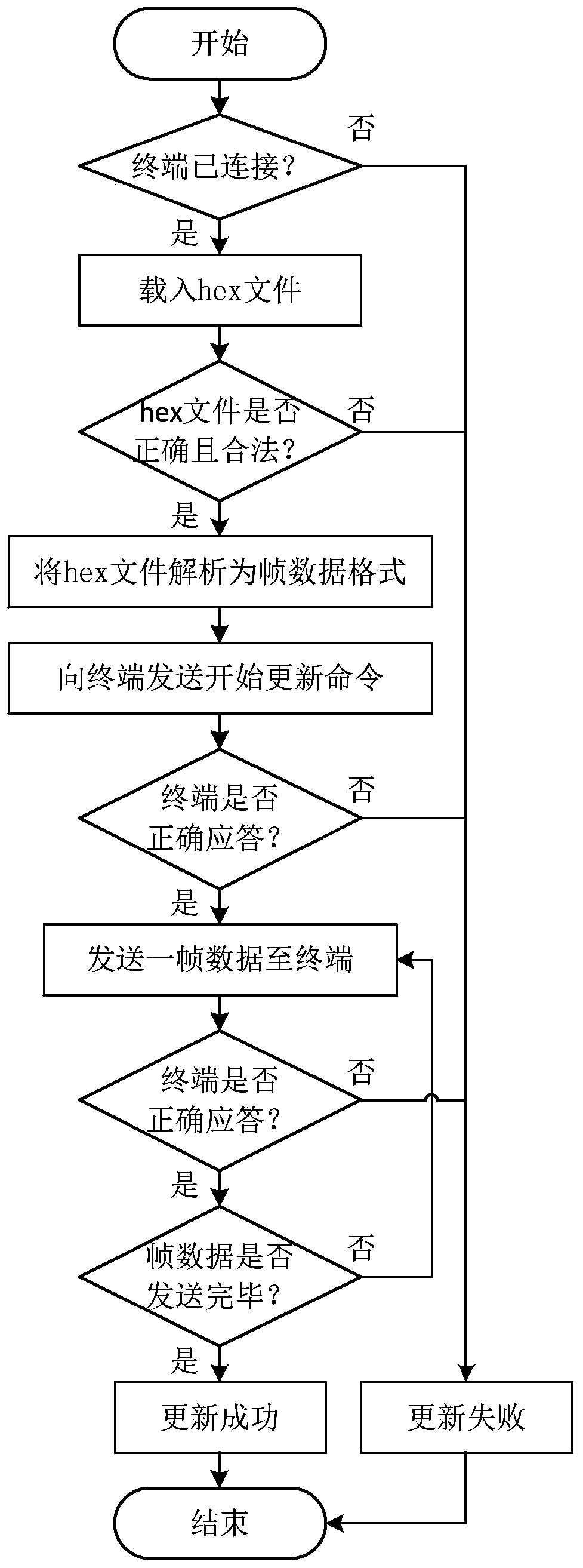 Graphical programming system oriented to NB-IoT terminal