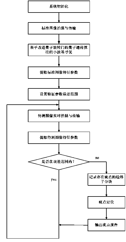 Method and device for detecting cloth flaws based on adaptive orthogonal wavelet transform