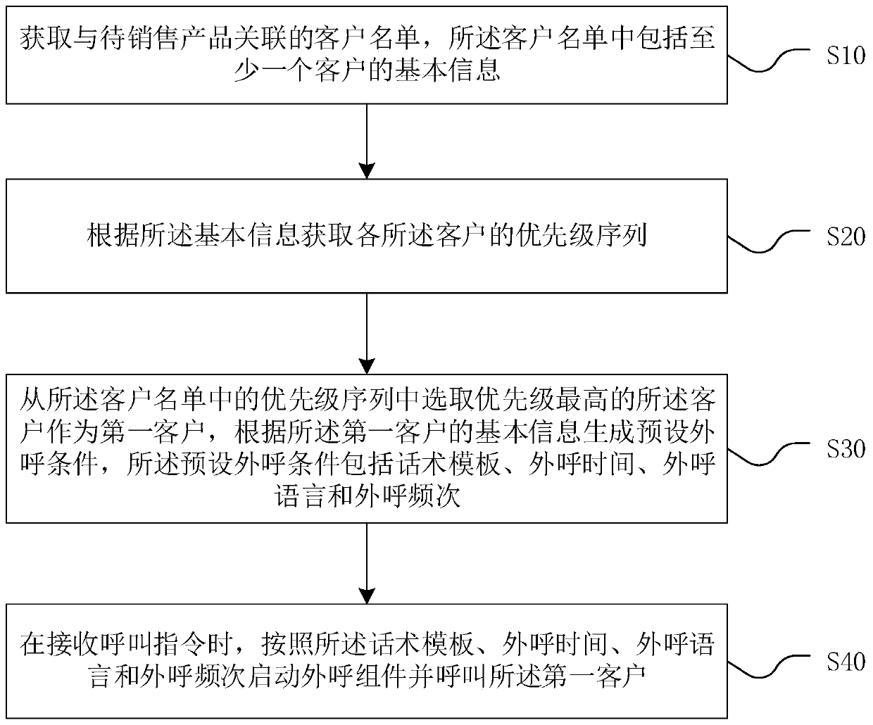 Method and device for improving telephone sales efficiency, computer equipment and storage medium