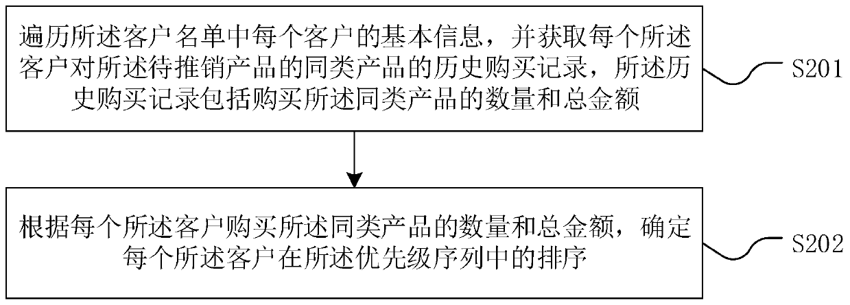 Method and device for improving telephone sales efficiency, computer equipment and storage medium