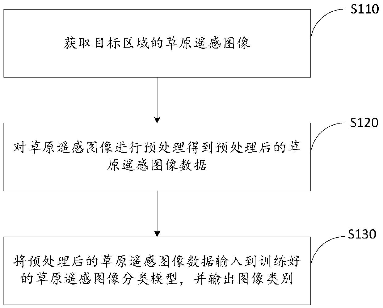 Grassland surface cover classification method and system based on transfer learning