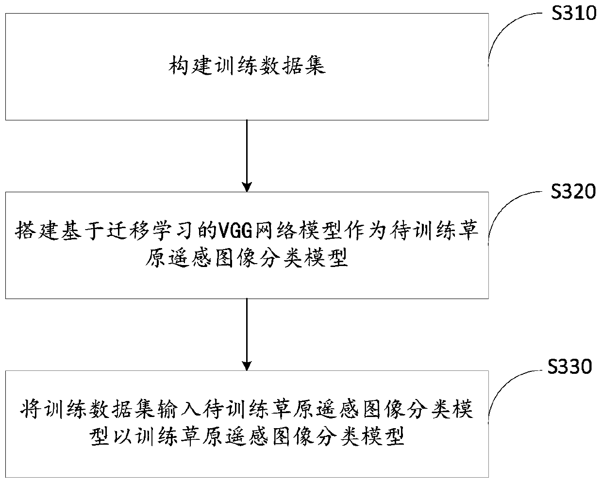 Grassland surface cover classification method and system based on transfer learning