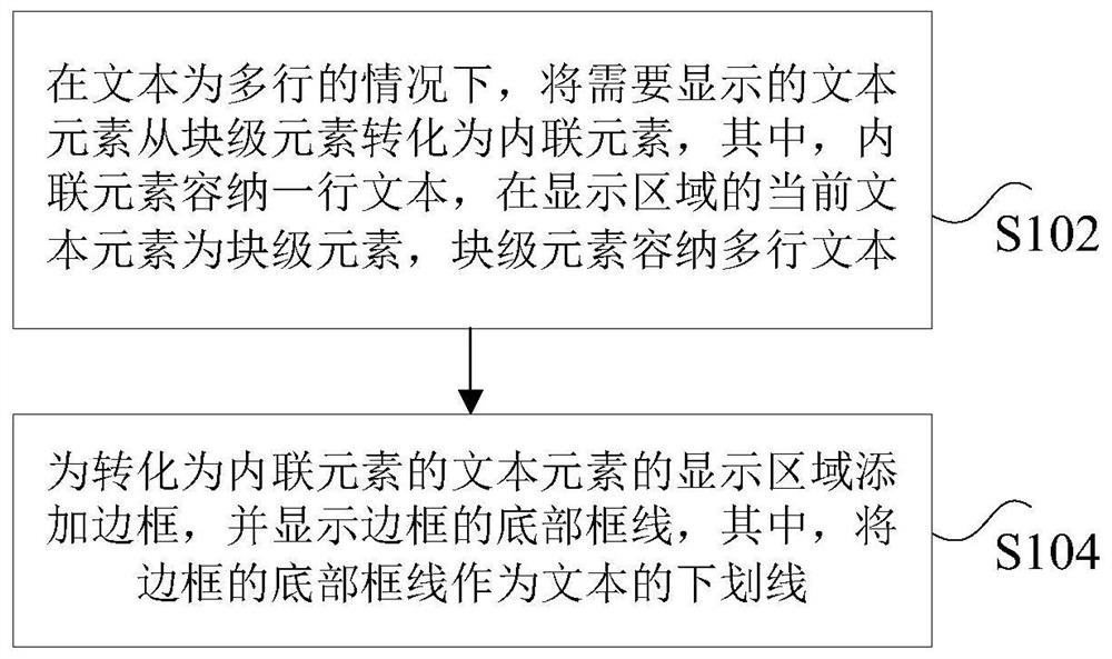 Text underline processing method and device