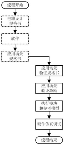 Chip circuit function verification system, method, equipment and storage medium