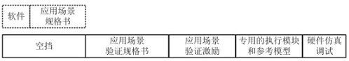 Chip circuit function verification system, method, equipment and storage medium