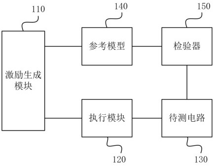 Chip circuit function verification system, method, equipment and storage medium