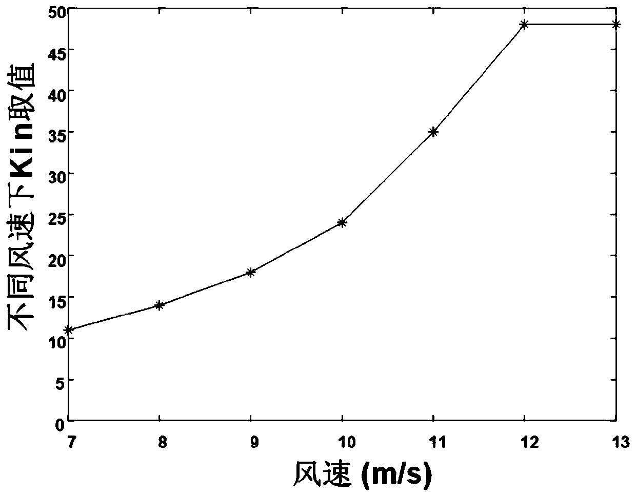 Double-fed fan comprehensive control method for optimizing transient steady-state frequency of microgrid