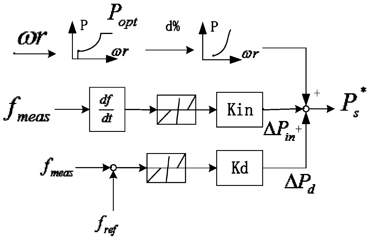 Double-fed fan comprehensive control method for optimizing transient steady-state frequency of microgrid