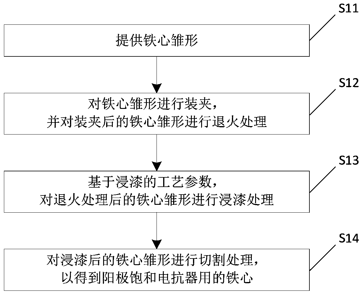 Iron core for anode saturable reactor, preparation method thereof and anode saturable reactor