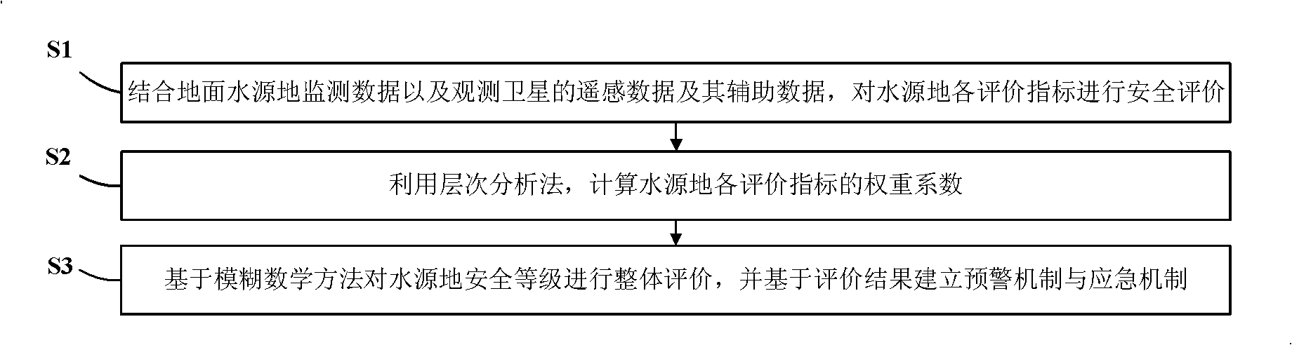 Water source monitoring and evaluation methods