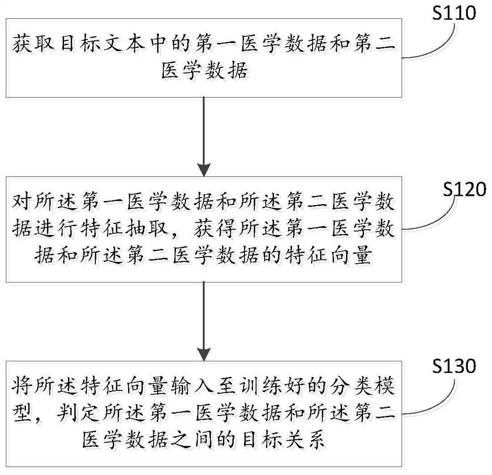 Medical data relationship mining method and device