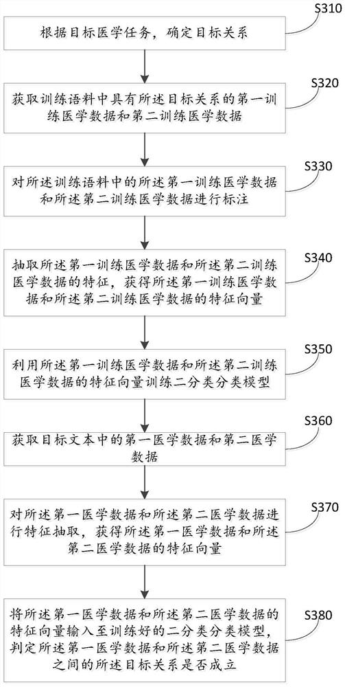 Medical data relationship mining method and device