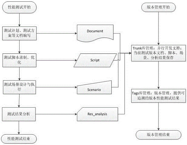 Method and system for managing performance test versions