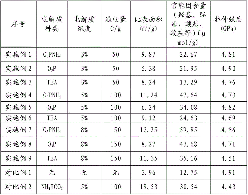 Carbon fiber electrochemical processing method for surface growth carbon nanotube