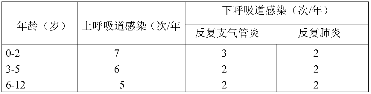 Medicine composition for treating recurrent respiratory tract infection, and preparation method and application thereof