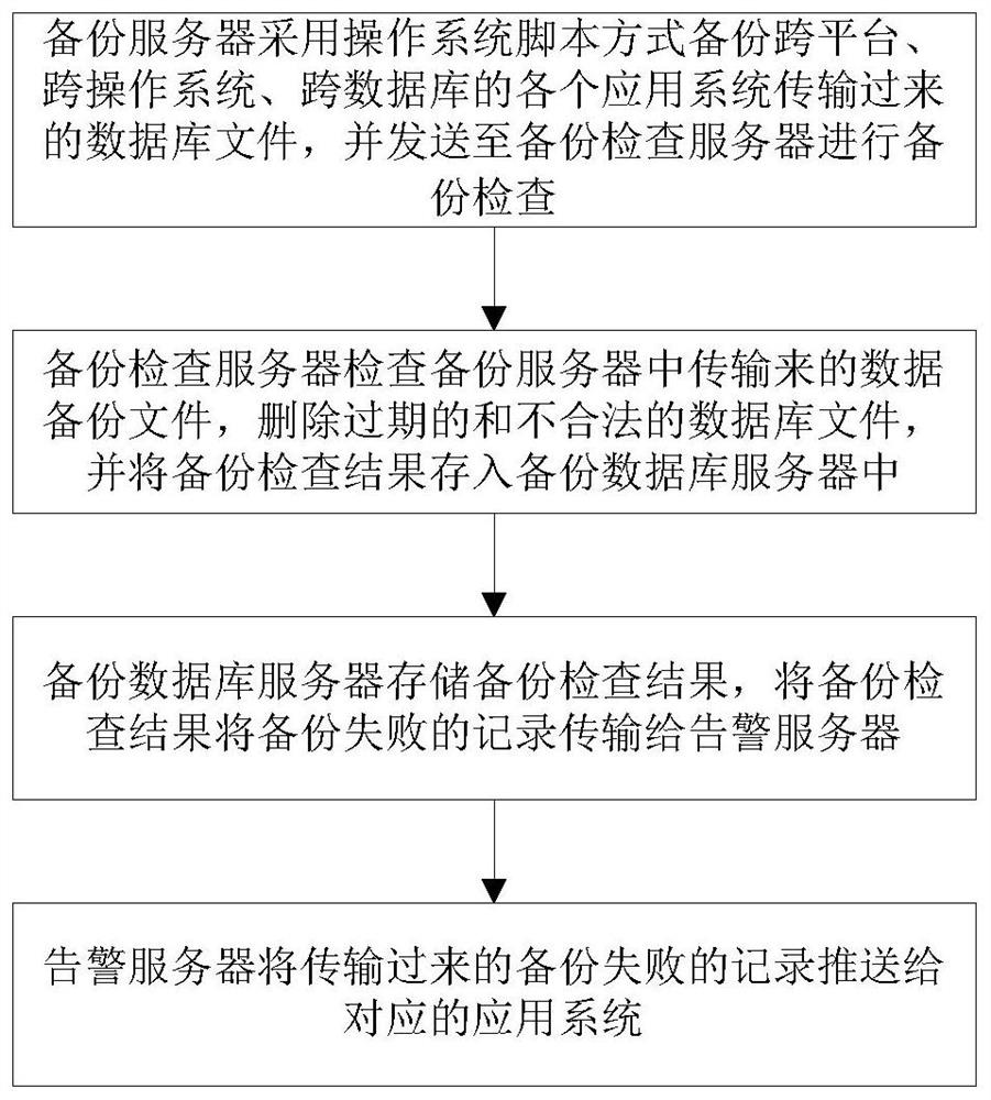 System and method for centralized data backup