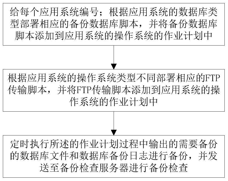 System and method for centralized data backup