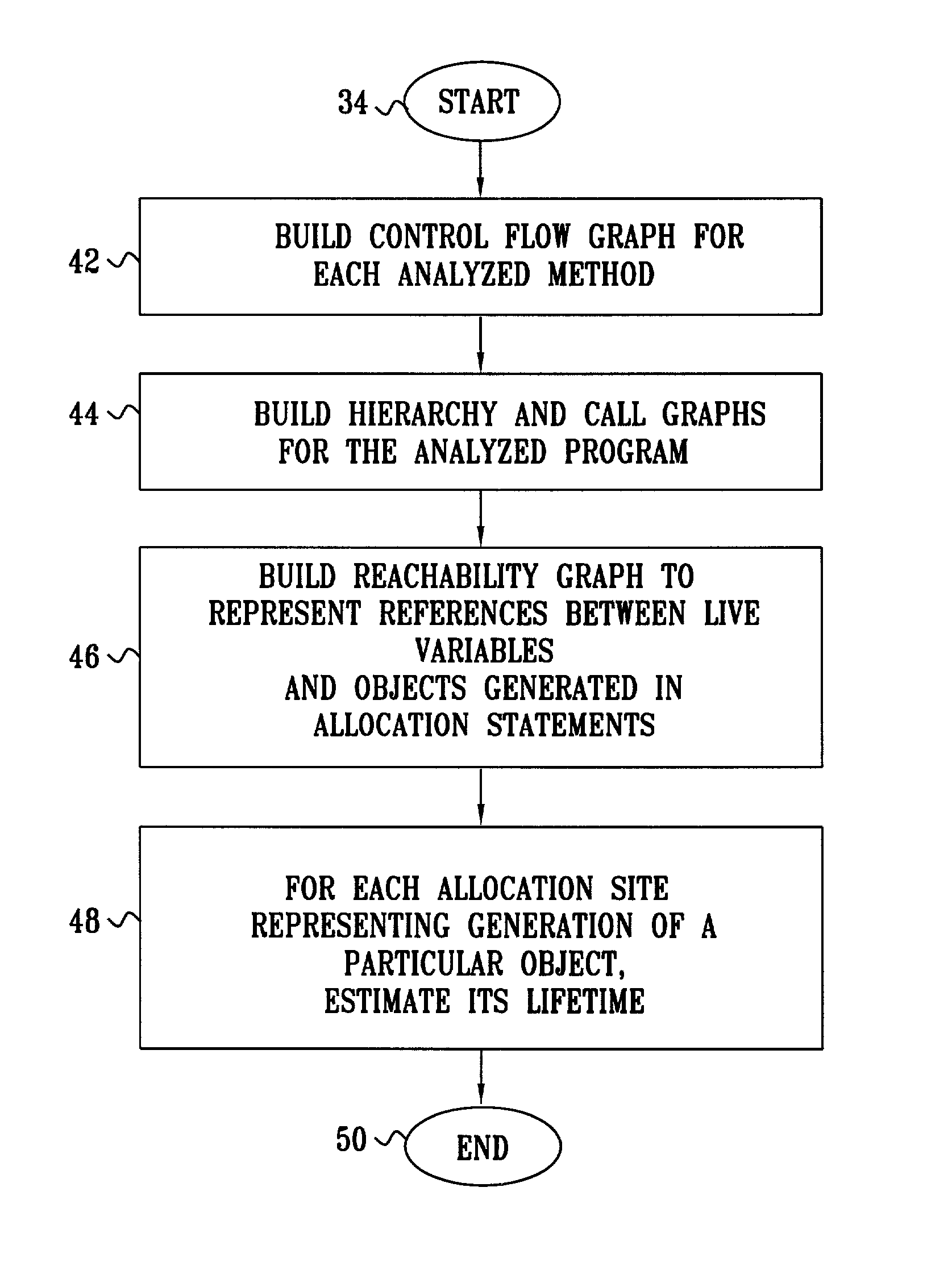 Estimation of object lifetime using static analysis