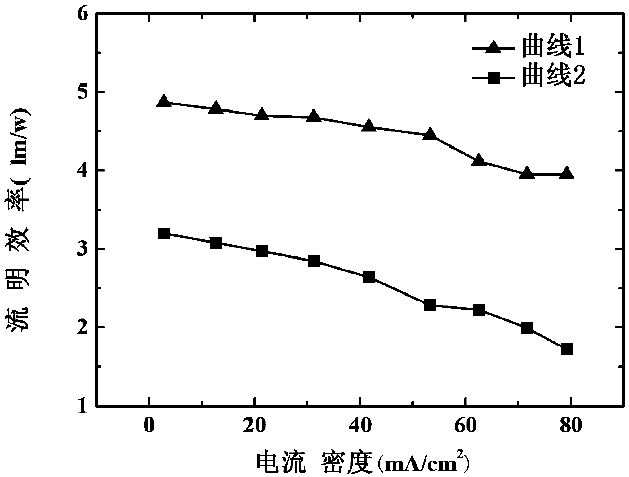 Organic electroluminescent device and preparation method thereof