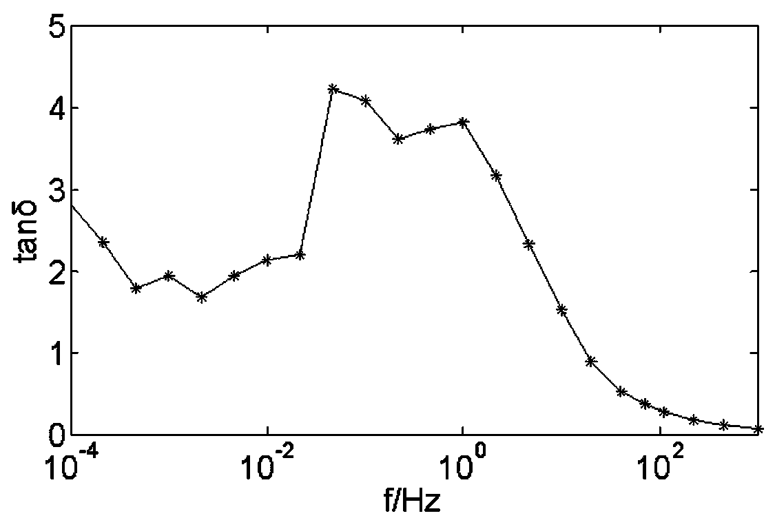 Frequency domain spectrum identification method considering parameters of oil-paper insulation interface polarization equivalent circuit