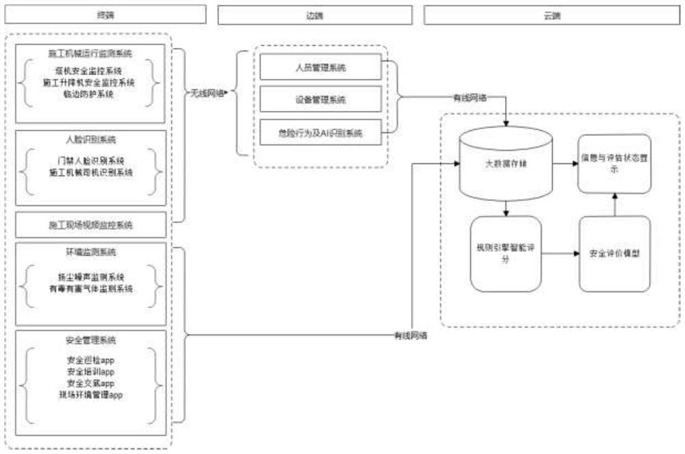 Construction safety big data supervision system and safety risk dynamic evaluation method