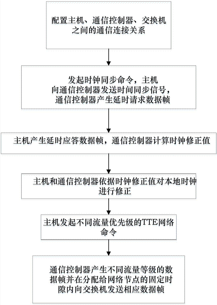 TTE terminal system internal time synchronizing system and method