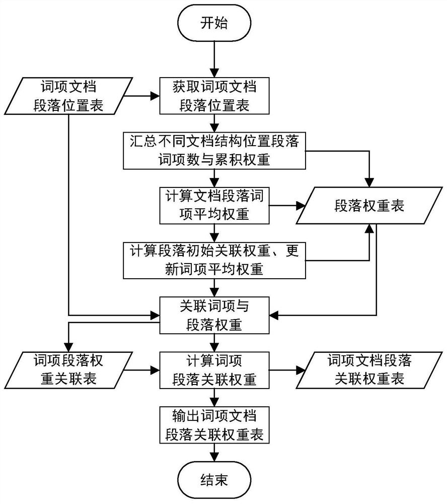 Method and device for obtaining lexical item paragraph association weights