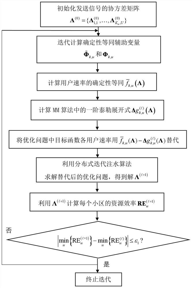 Distributed multi-cell large-scale MIMO power distribution method for energy efficiency and spectrum efficiency joint optimization