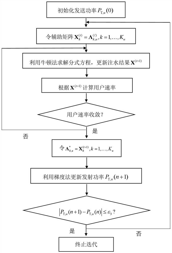 Distributed multi-cell large-scale MIMO power distribution method for energy efficiency and spectrum efficiency joint optimization