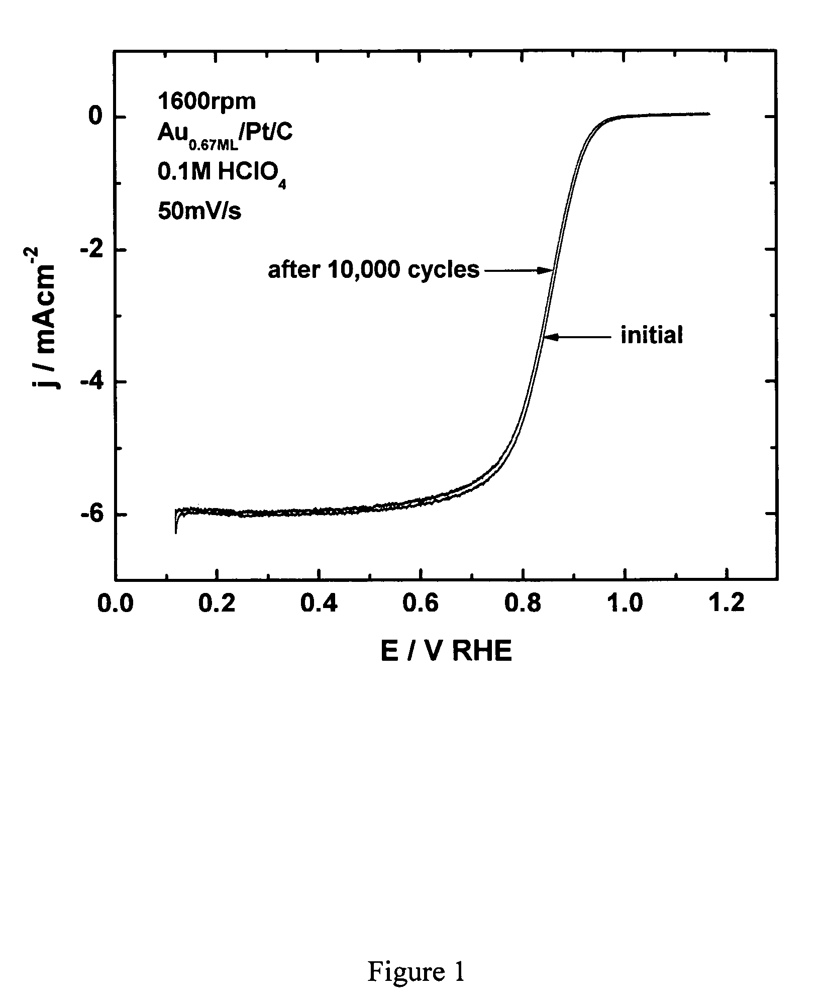 Electrocatalysts having gold monolayers on platinum nanoparticle cores, and uses thereof