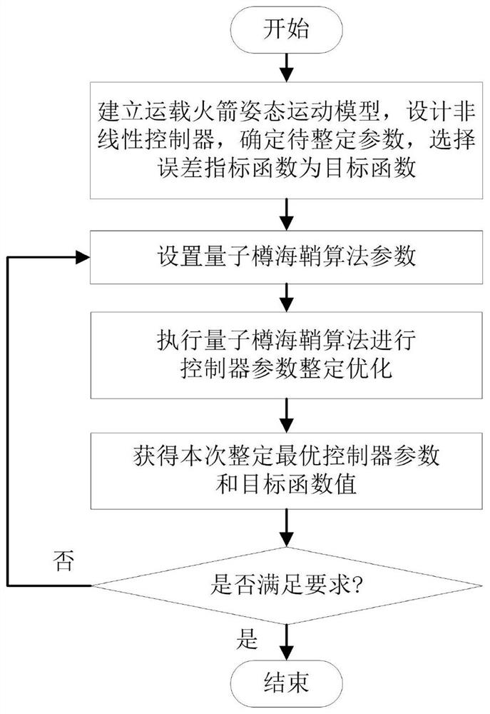 Intelligent setting method for attitude control parameters of carrier rocket