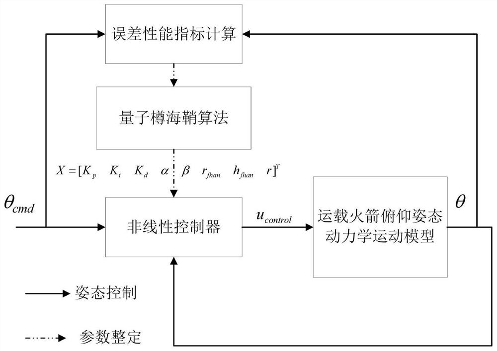 Intelligent setting method for attitude control parameters of carrier rocket