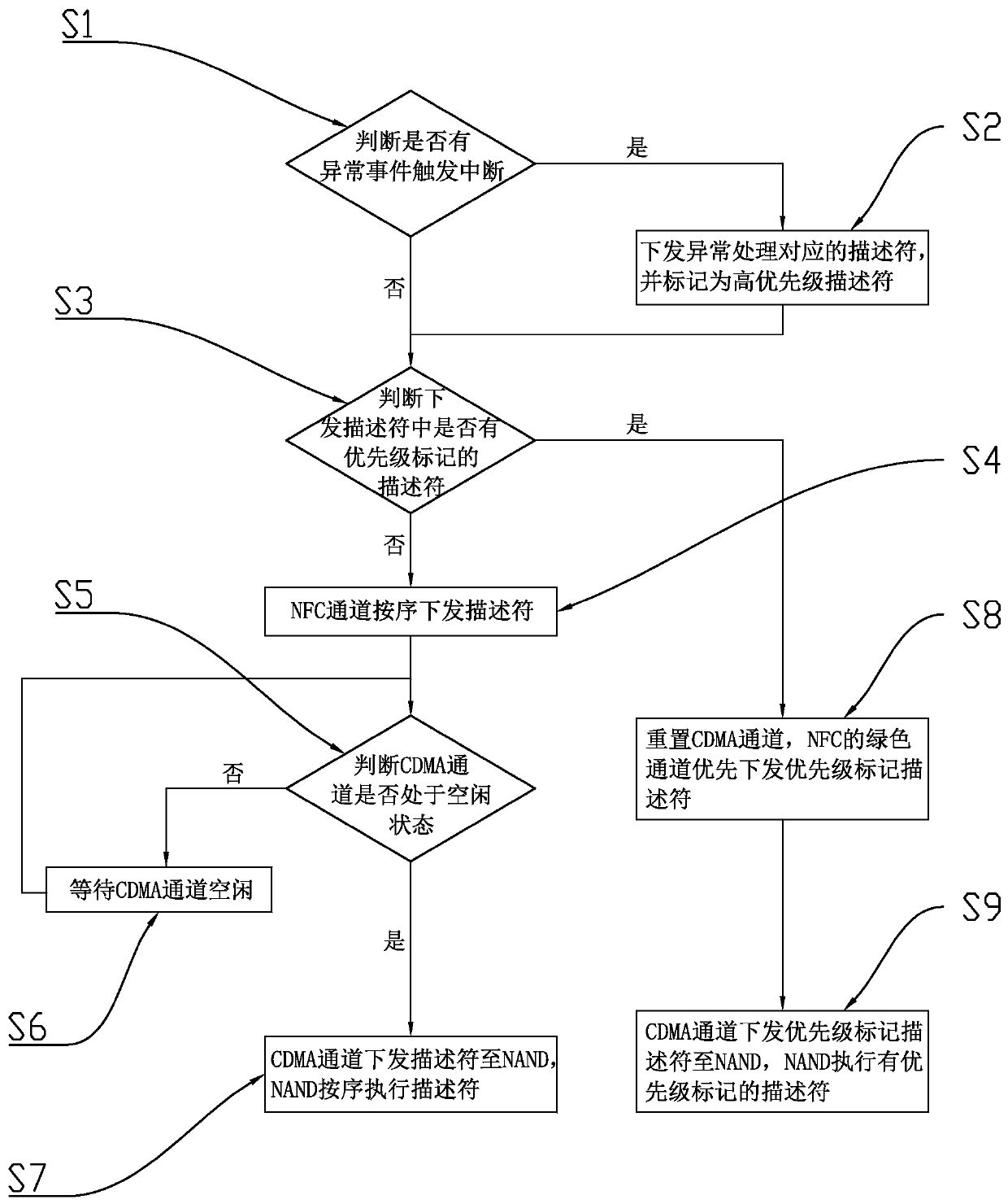 Method and system for optimizing descriptor processing sequence based on SSD