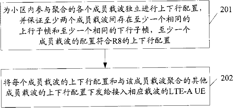 Uplink-downlink configuration and receiving methods of TDD system carrier aggregation