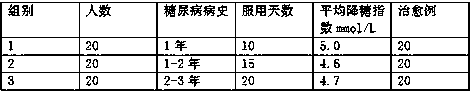 Traditional Chinese medicine and health-care product for balancing metabolic system to radically treat early type II diabetes