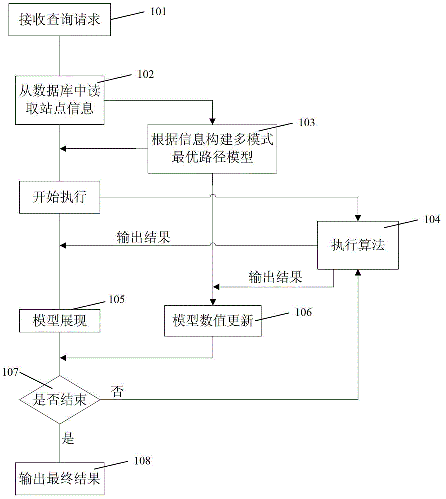 Self-adaption quantum ant colony-based query method and device for railway traffic transfer plans