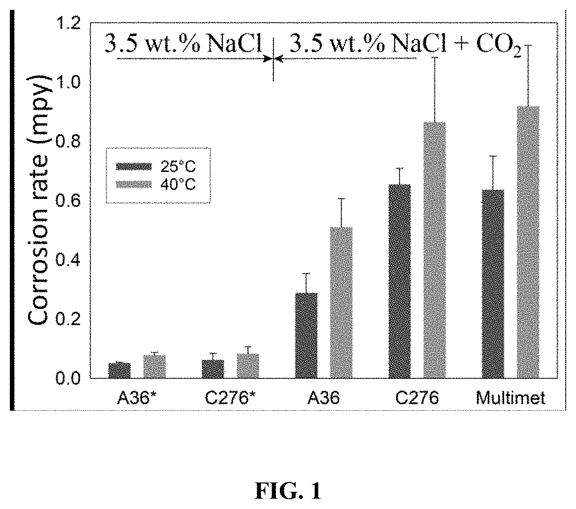 High-Performance Corrosion-Resistant High-Entropy Alloys