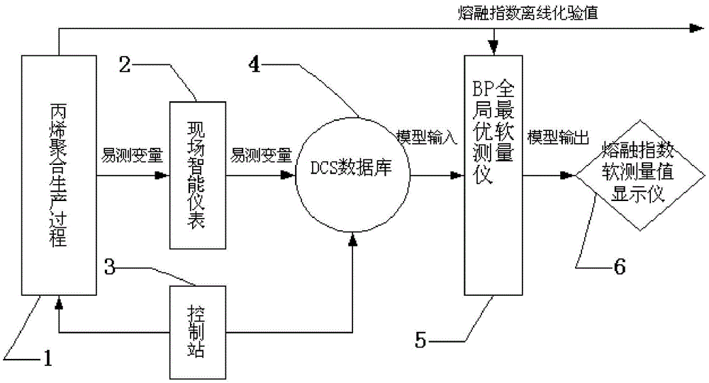 bp Global Optimal Propylene Polymerization Production Process Optimal Soft Sensing Instrument and Method