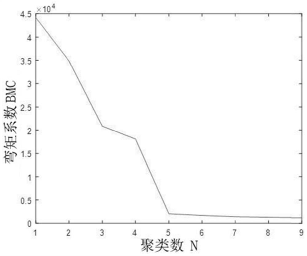 Particle swarm principle-based power distribution network data preprocessing method adopting big data clustering