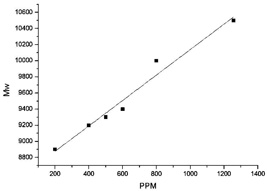 Preparation method of resin for photoresist