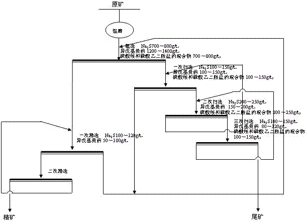 Flotation method of highly argillaceous alkaline gangue copper oxide ore