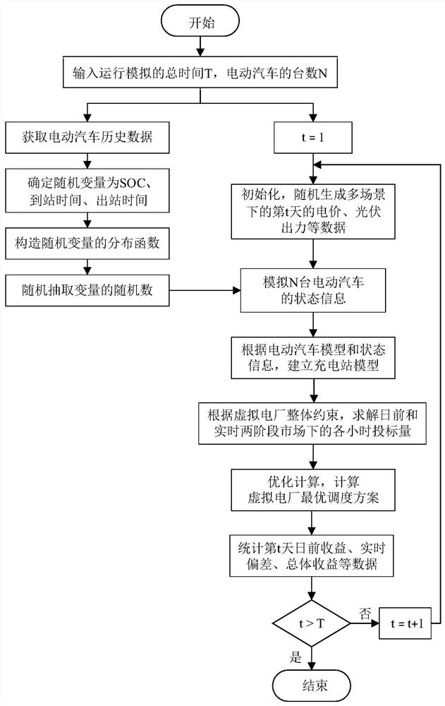 Optimal collaborative scheduling method of virtual power plant based on electric vehicle v2g mode