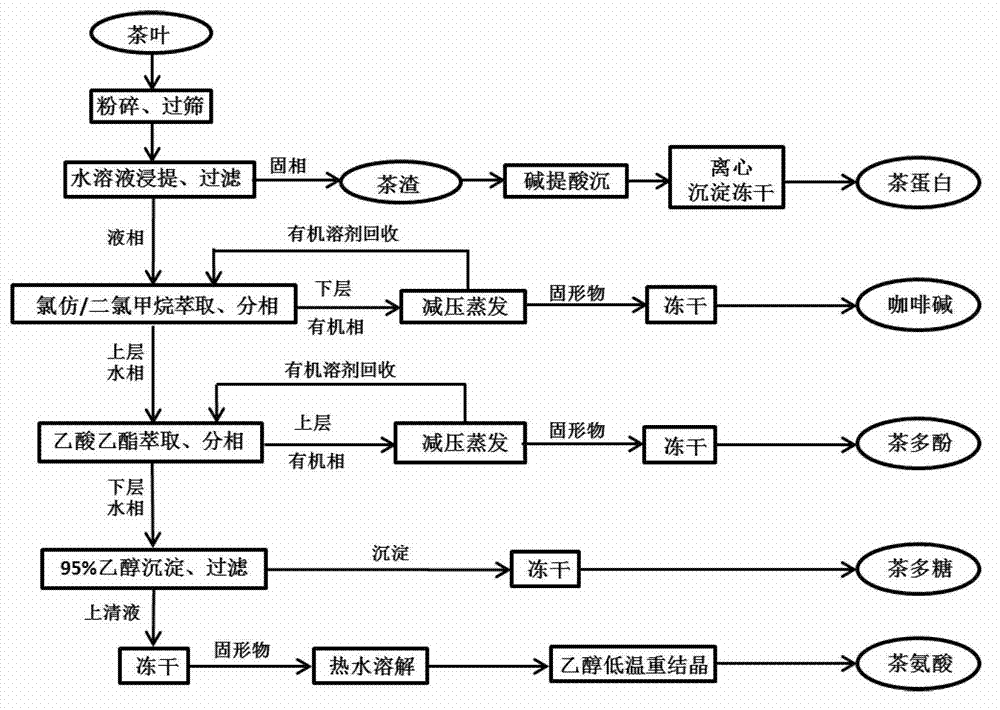 Method for comprehensively extracting effective ingredients in tea