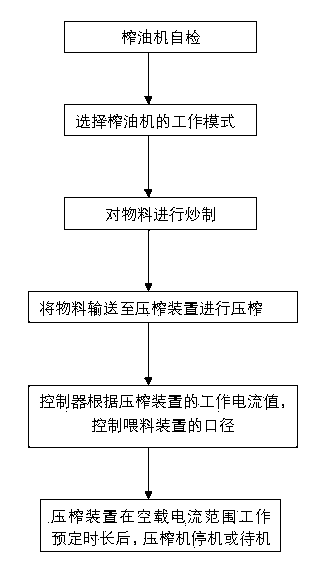 Oil press and control method thereof