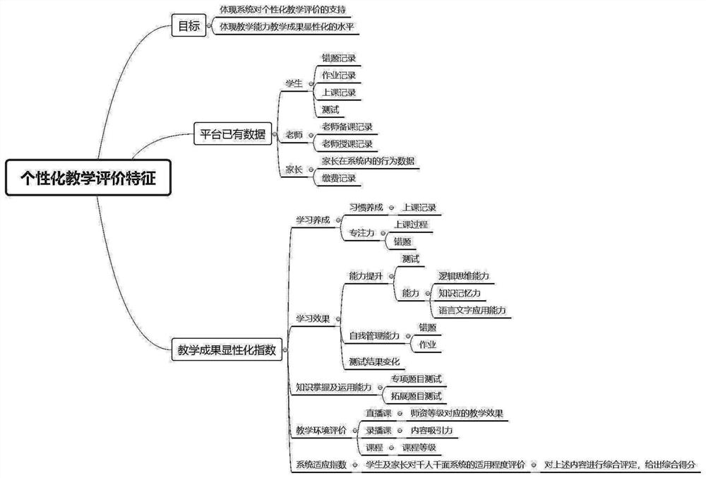 Adaptive learning system based on big data and deep learning and construction method thereof