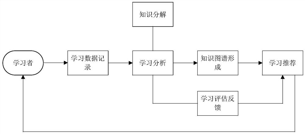 Adaptive learning system based on big data and deep learning and construction method thereof