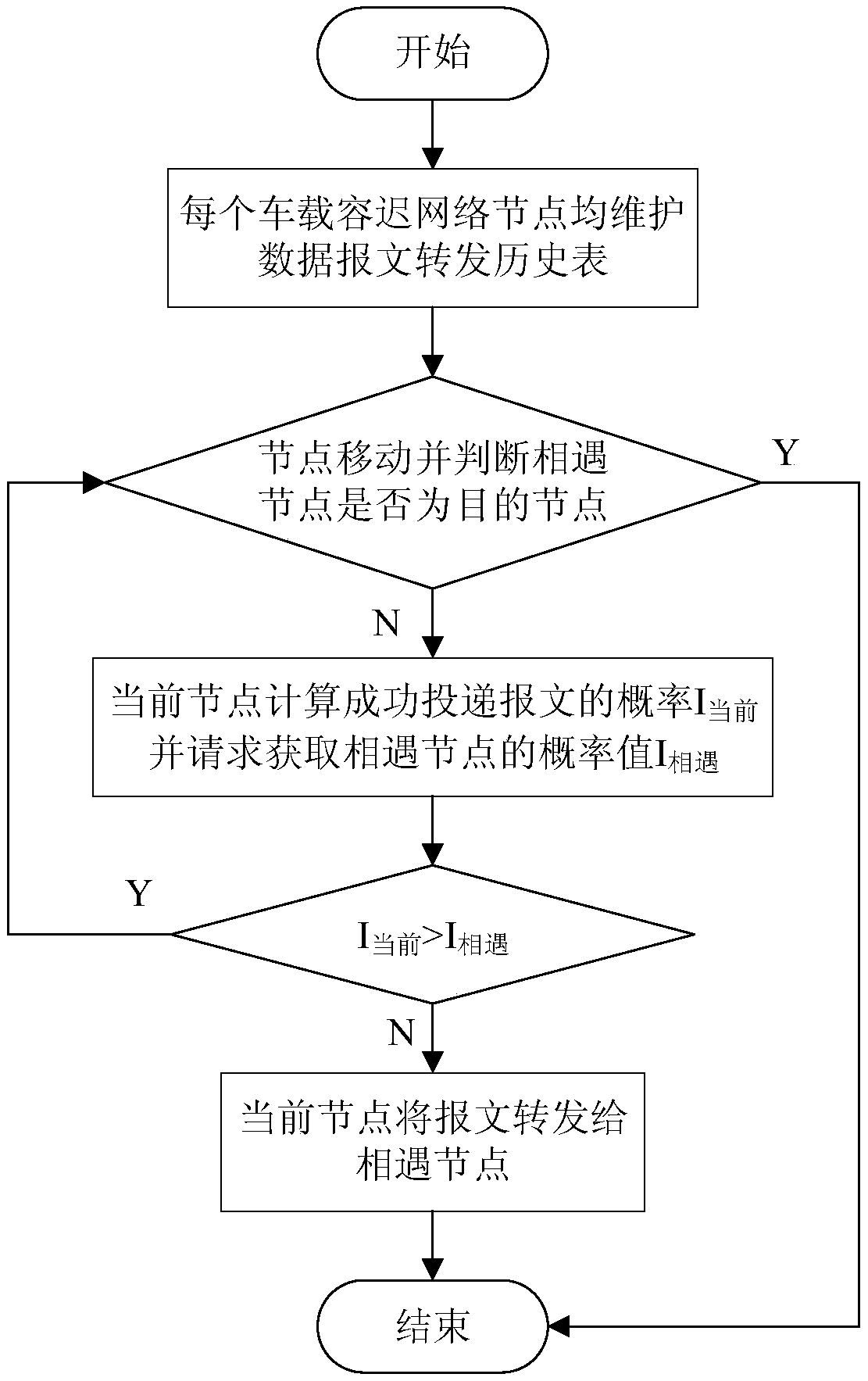 Vehicle-mounted delay-tolerant network data forwarding method based on semi-naive bayesian classifier