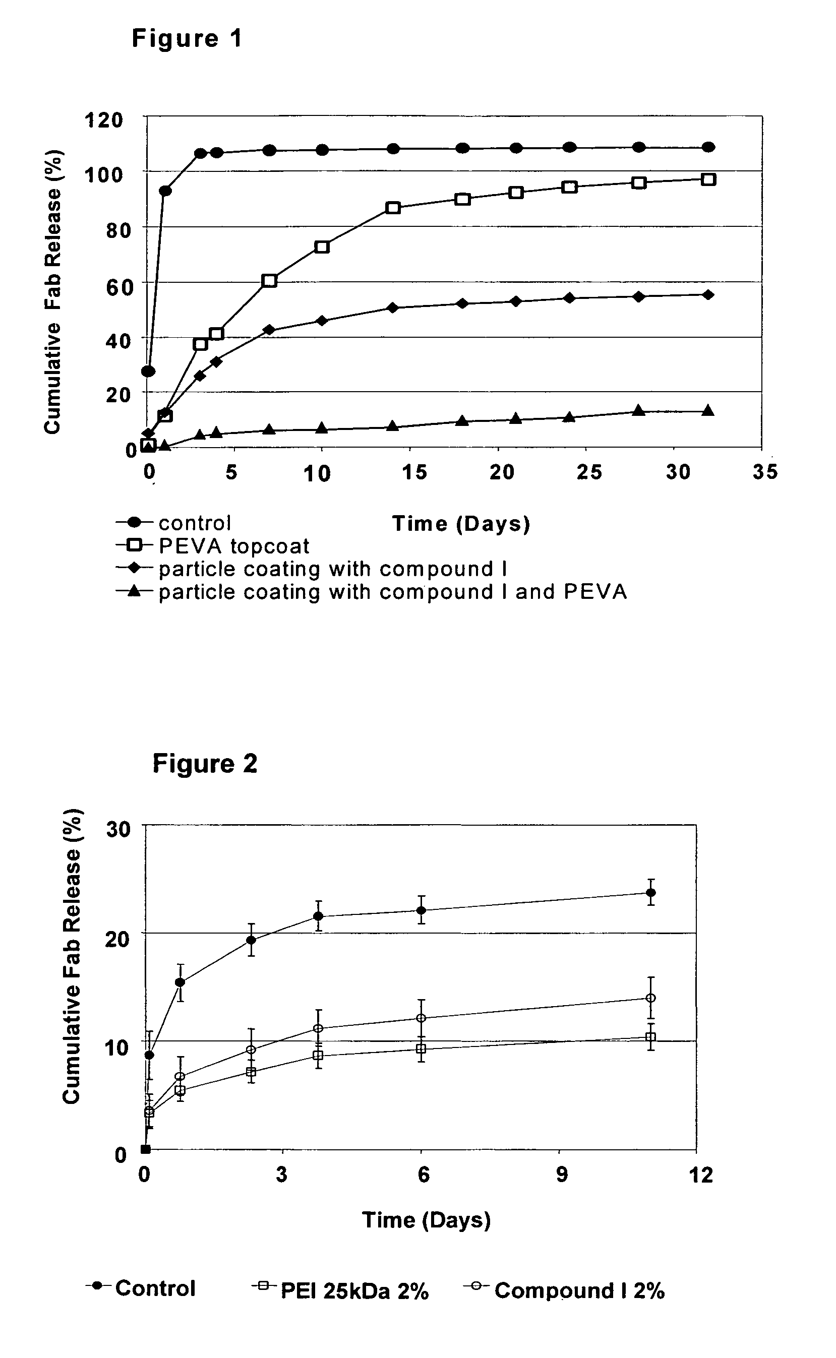 Polypeptide microparticles having sustained release characteristics, methods and uses