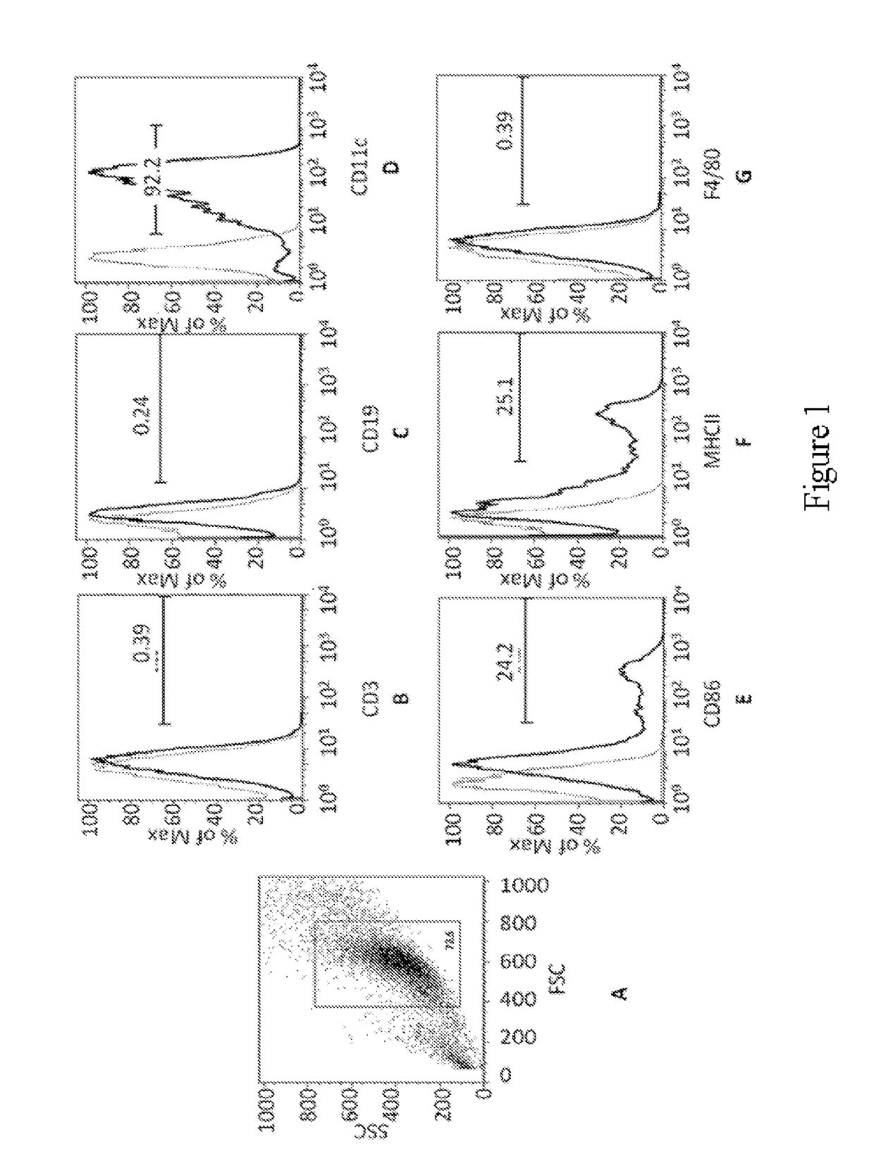 Method for inducing an immune response and formulations thereof